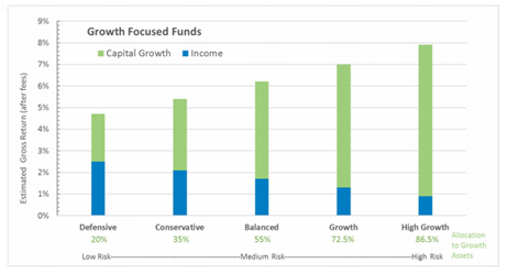 growth focussed funds